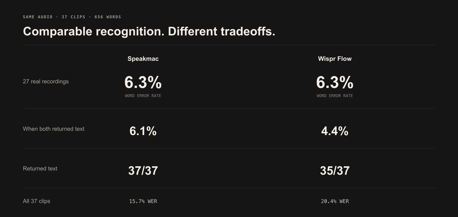 Same-audio benchmark summary: Speakmac and Wispr Flow both scored 6.3 percent WER on 27 real recordings; Speakmac returned 37 of 37 outputs and Wispr Flow returned 35 of 37.