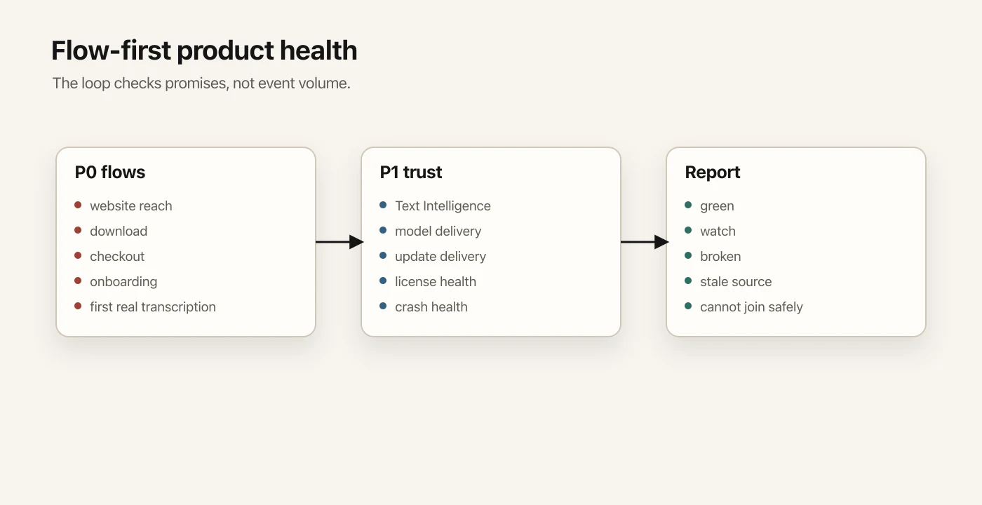 A flow-first product health loop split into P0 user promises and P1 trust checks